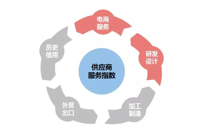 電商服務分≥80分，解鎖廣告展位優先使用權